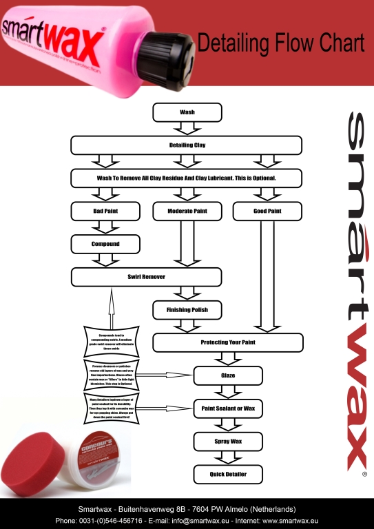 SmartWax Detailing Flow Chart
